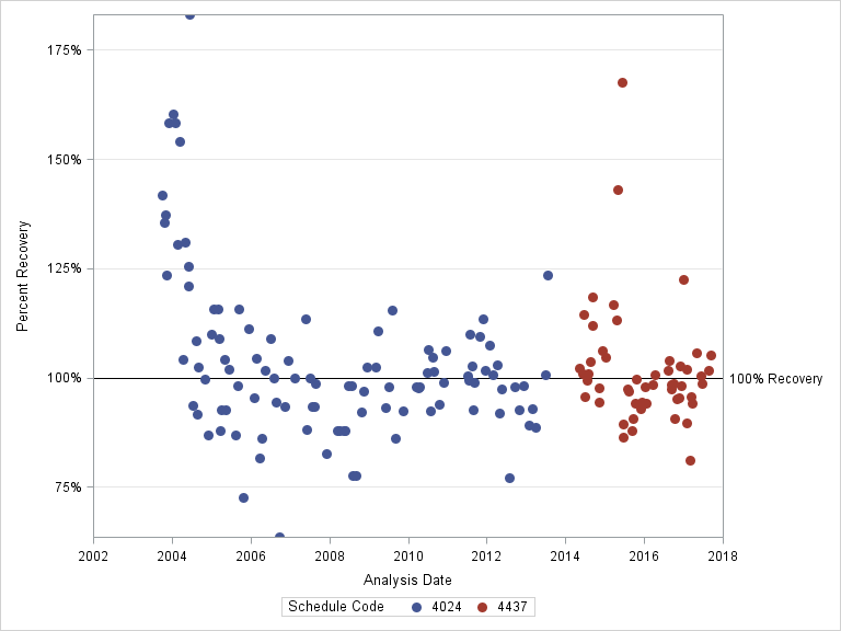 The SGPlot Procedure